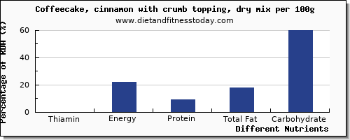 chart to show highest thiamin in thiamine in coffeecake per 100g